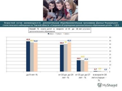 Prezentarea cu privire la starea și perspectivele dezvoltării sistemului de educație suplimentară Tomsk