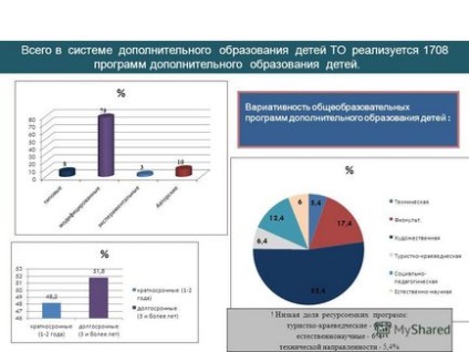 Prezentarea cu privire la starea și perspectivele dezvoltării sistemului de educație suplimentară Tomsk