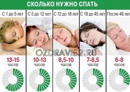 Cauzele tulburărilor de somn, somnul este rău și de ce multe rău dimineața (continuare)