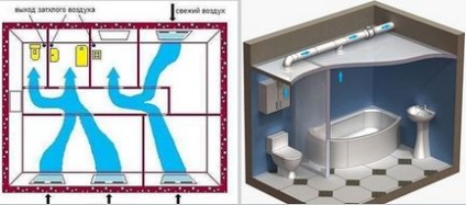 Mesterséges szellőztetés a fürdőszoba és a WC berendezés és az üzembe; szellőzés a fürdőszobában