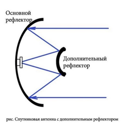 Prosputnik - Milyen parabolaantennák