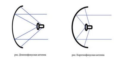 Prosputnik - супутникові антени якими бувають