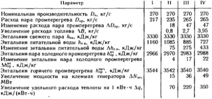 Перевірка перевантажувальних можливостей енергоблоків за рахунок відключення ПВД - стаціонарні, змінні