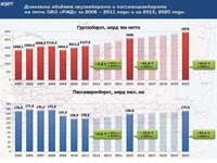 Шляхи поліпшення взаємодії транспортних систем «простору 1520» - транспортна газета євразія