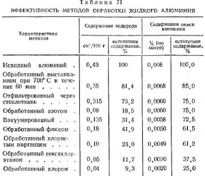 Rafinarea aliajelor al-mg și al-zn-mg se referă la metalurgie