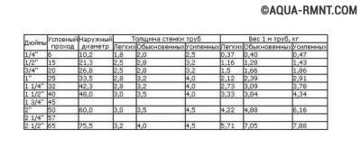 Calcularea greutății, a masei, a volumului pipei (și a altor parametri) și formulele și exemplele sunt ușoare