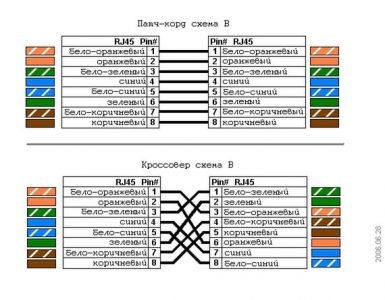 Терморегулятори кабелю rj-45 за кольорами