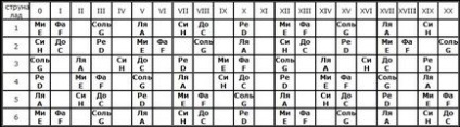 Розташування нот на грифі гітари