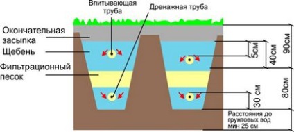 Розташування септика на ділянці норм і правил СНиП