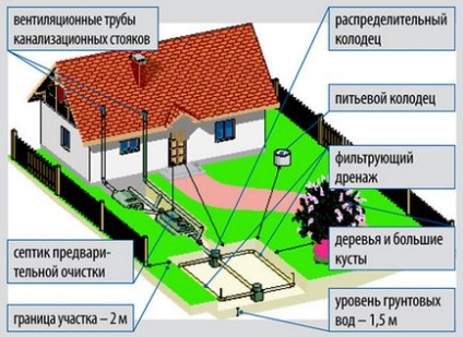 Розташування септика на ділянці норм і правил СНиП