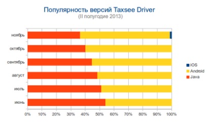 A fejlesztők az alkalmazás taxsee vezető