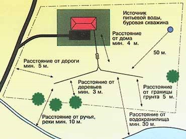 Дозвіл на установку септика від СЕС, чи потрібно