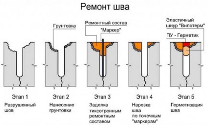 Repararea îmbinărilor de dilatare în pardoselile din beton, remedierea defectelor