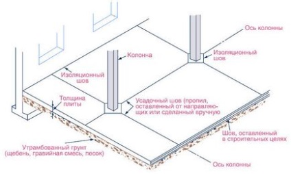 Repararea îmbinărilor de dilatare în pardoselile din beton, remedierea defectelor