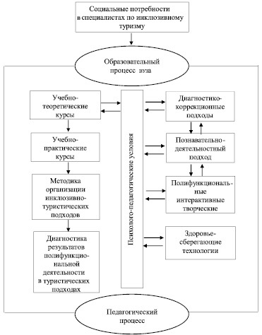 Роль регіонального інклюзивного туризму в соціалізації дітей з обмеженими можливостями здоров'я