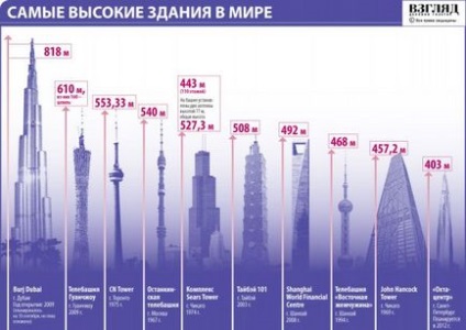 Cele mai înalte clădiri din lume sunt bucătăria