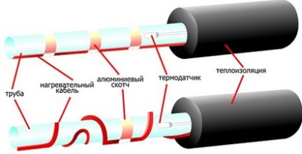 Cabluri de încălzire autoreglabile pentru alimentare cu apă - descriere, caracteristici, metode de conectare