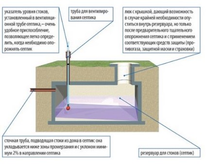 Септик СНиП при установці споруди