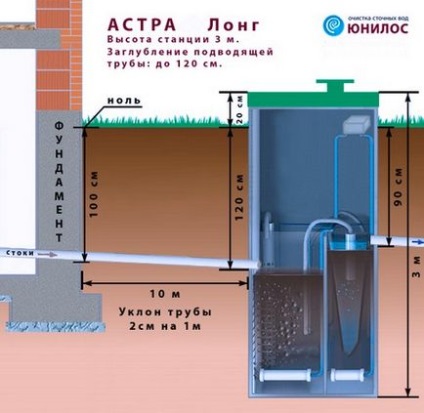 Septic yunilos aster - dispozitiv, caracteristici de model și recenzii de proprietar