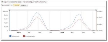 Sezonalitatea cererilor în metodele Yandex și Google - dovedit