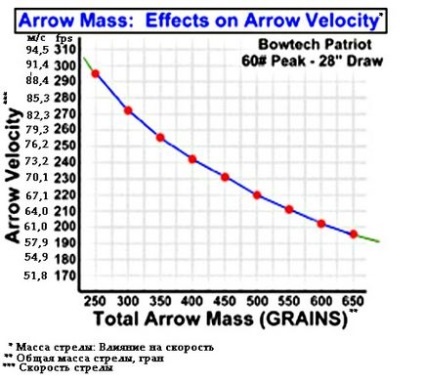 Viteza bombei și energia cinetică - arbalete, vânzarea de arbalete, arcuri și arcuri, magazin