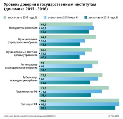 Соціологи заявили про значне зниження довіри до інститутів влади