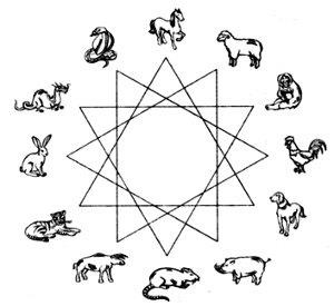 Compatibilitatea pentru horoscopul estic (elementele de bază)