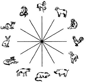 Compatibilitatea pentru horoscopul estic (elementele de bază)