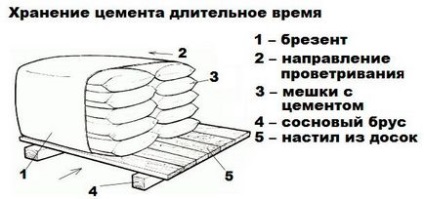 Термін придатності цементу в мішках, основні вимоги до зберігання