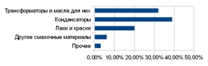 Стійкі органічні забруднення в трансформаторних маслах