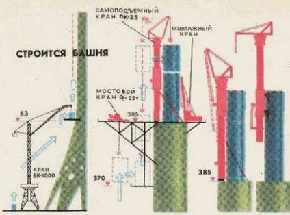 Construirea excursiei turnului TV Ostankino în trecut (18 fotografii)