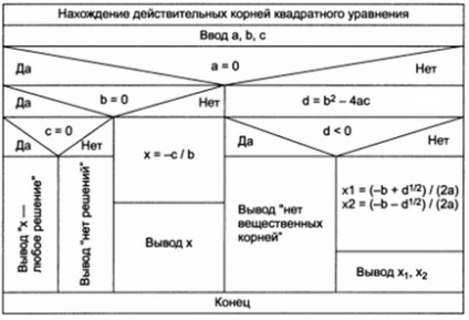 Structuri grafice, lucrări gratuite de curs, rezumate și teze