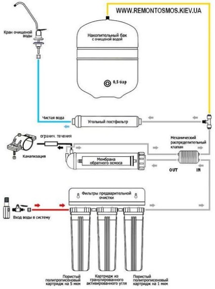 Schema de conectare, principiul osmozei inverse - indicii, ucraina