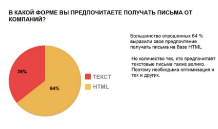 Текстове лист vs html оформлення