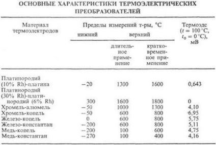 Термометри - хімічна енциклопедія