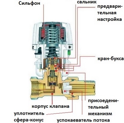 Термостатичний клапан для радіатора опалення принцип роботи