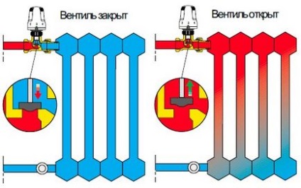 Термостатичний клапан для радіатора опалення принцип роботи