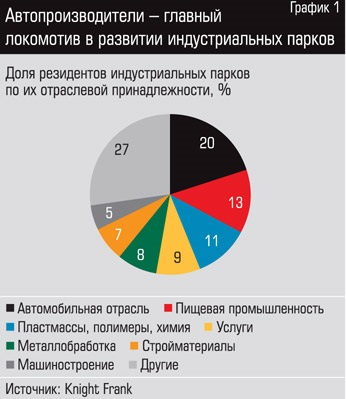 Території зростання - в країні активно розвиваються проекти по створенню індустріальних парків