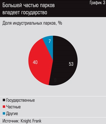 Території зростання - в країні активно розвиваються проекти по створенню індустріальних парків