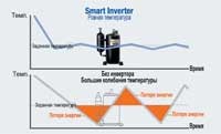 Технологія smart inverter в - кондиціонерах samsung