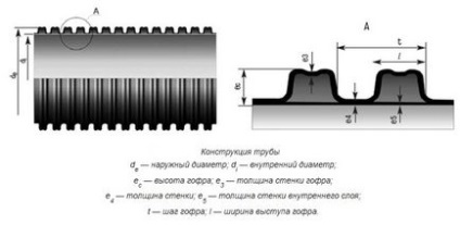 Труба гофрована з протяжкою характеристики