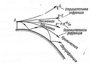 Облік рефракції радіохвиль - студопедія