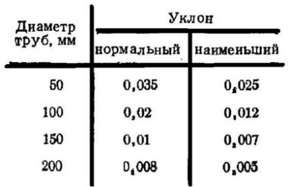 Ъгълът на наклона на инструкция за монтаж на тръбата почвата