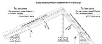 Кут нахилу даху мінімальний і оптимальний