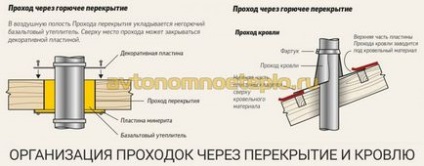 Монтаж на газов котел в дървена къща - правилата за изрезки от препоръките