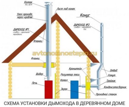 Instalarea unui cazan pe gaz într-o casă din lemn - norme, fragmente, recomandări