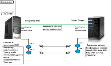 Установка та базове налаштування iscsi lio target на centos 7