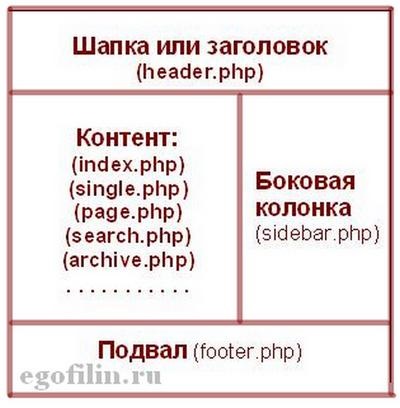 Установка теми wordpress (шаблону) на сайт, заробіток в інтернет