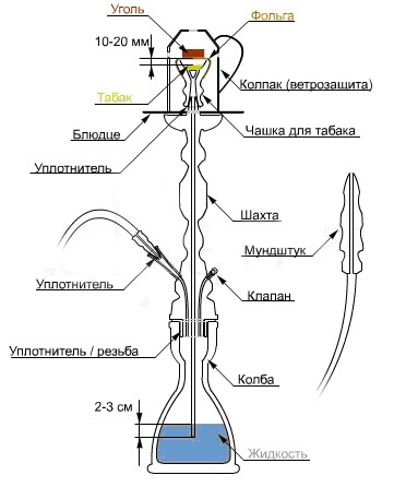 Dispozitiv narghilea