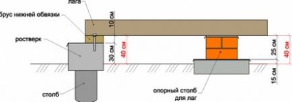 Пристрій підлоги в каркасному будинку тепла підлога, лаги своїми руками, як зробити пиріг, з чого водяний